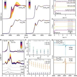 A Operando Cu Kedge Xanes Spectra Of The Cubased Catalysts During