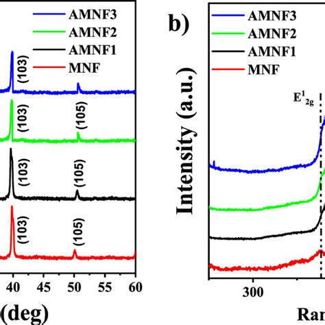 A Xrd B Raman Spectra Of Bare Mos2 Mb And Au Decorated Mos2