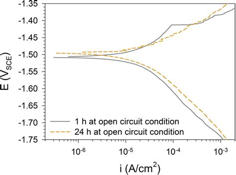 Typical Potentiodynamic Polarization Curves For The Working Surface