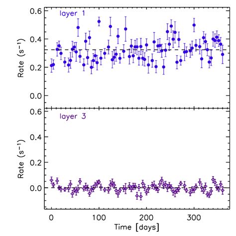 Top Panel RXTE PCA Light Curve In The 210 KeV Energy Band Using