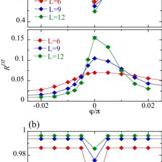 A Correlation Ratios For AFM Upper Panel And KVBS Down Panel