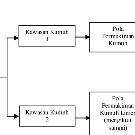 Gambar 7 Diagram Pola Sebaran Permukiman Kumuh Kelurahan Kuningan