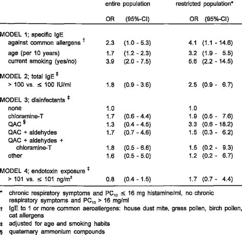 2 Multiple Logistic Regression Analysis On Associations Between Chronic