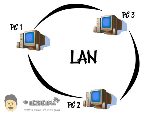 Jaringan Lan Man Dan Wan Ujian