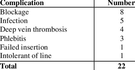 Complications of central lines | Download Table