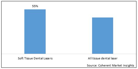 Dental Laser Market Share Size And Industry Analysis