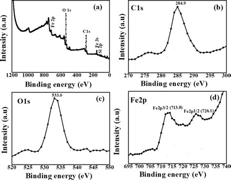 A Xps Survey Spectra Of Rgoα Fe2o3nc B C1s C O1s And D Fe2p