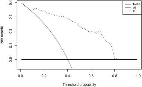 Decision Curve Analysis Decision Curve Analysis Plotting Net Benefit