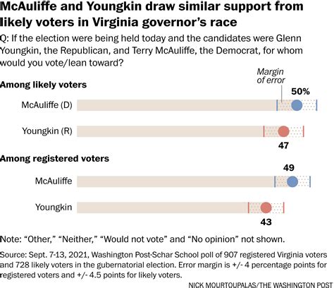 Virginia Governor Race Early Voting Mind If Weblogs Navigateur