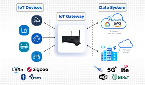 Intelligent Iot Gateway And Its Importance In Todays Connected World