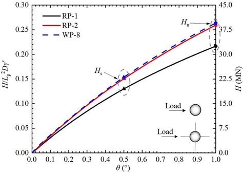 Variations Of The Normalized Lateral Load At The Pile Head Load H Lp 2