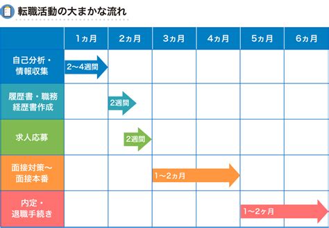 転職活動の流れ・進め方を徹底解説！スケジュールの組み方や期間について Yahooしごとカタログ