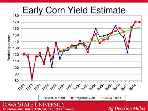 Corn Soybean Outlook Central Iowa Farm Business Association Annual