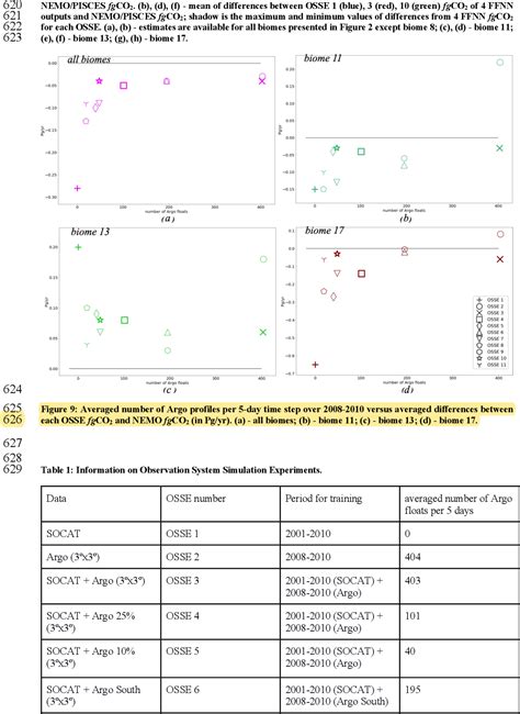 Table From Observation System Simulation Experiments In The Atlantic