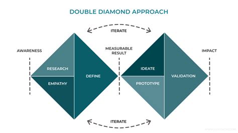 Double Diamond Approach Lexy Noh Design