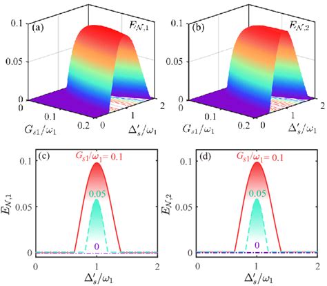 Color Online Logarithmic Negativities A E N1 And B E N2 Versus