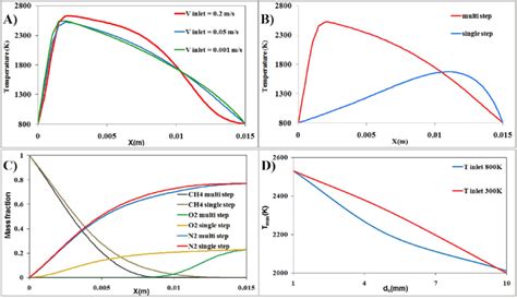 A The Flame Temperature Variations Of Counterflow Diffusion Flame Download Scientific Diagram