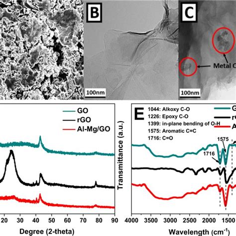 Xps Spectra Of Go Rgo And Al Mg Go Composites A Xps Survey Spectra