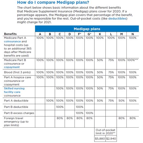 Medigap Plan Types Chart