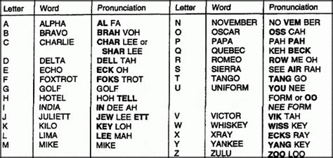 5 Military Alphabet Charts Word Excel Templates