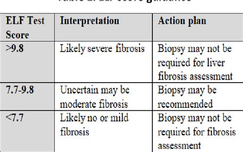 Table From The The Enhanced Liver Cirrhosis Test Elf Accurately