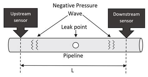 Buildings Free Full Text Review Of Water Leak Detection Methods In