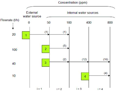 Initial Water Sources Diagram (WSD) representation-example problem ...