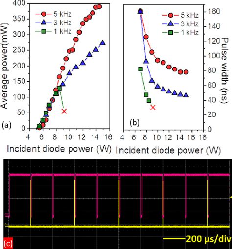 A Average Pulse Power And B Pulse Width At Driving Frequencies Of