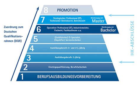 Stufenfortbildung Unsere Br Cke Zum Erfolg Sommerhoff Ihk