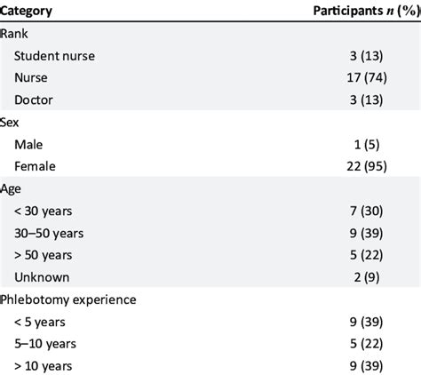 Demographic Data Of Study Participants Across All Four Clinics