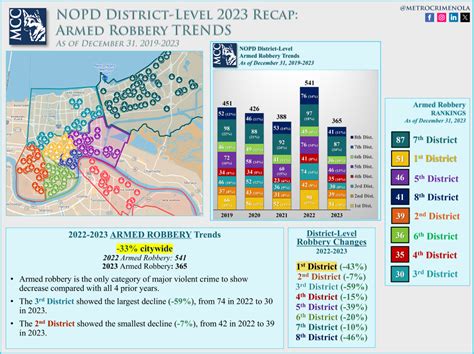 2023 Recap Series: NOPD District-Level Armed Robbery Trends ...