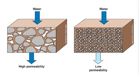 Permeability Of Soil A Comprehensive Review Howtocivil