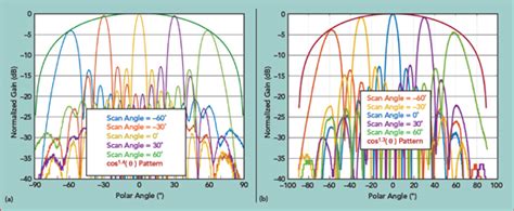 Multi Beam Phased Array With Full Digital Beamforming For Satcom And G