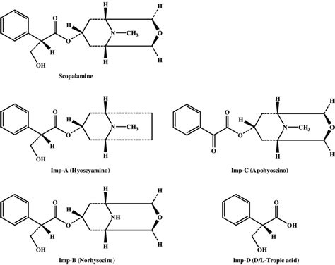 Chemical structures of scopolamine and its impurities | Download
