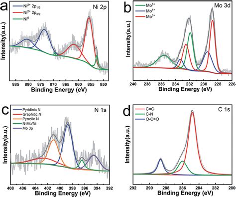 Xps Spectra Of The A Ni 2p Region B Mo 3d Region C N 1s Mo 3p Download Scientific