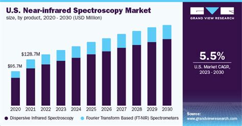 Near Infrared Spectroscopy Market Size And Share Report 2030