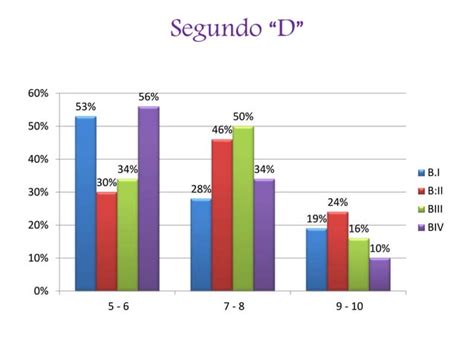 Niveles De Desempe O En Matem Ticas Ppt