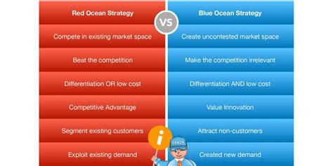 Blue Ocean Strategy How To Turn A Red Ocean Into A Blue Ocean