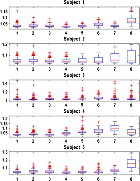 An Illustration Of Katz Fractal Dimension Feature By Box Plot