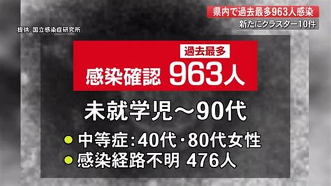 新型コロナ 高知で過去最多963人が感染 90代男性死亡 7月の感染者数9000人に迫る【高知】 高知のニュース 高知さんさんテレビ