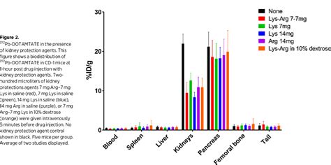 Figure 2 From Preclinical Investigation Of 212pb Dotamtate For Peptide Receptor Radionuclide