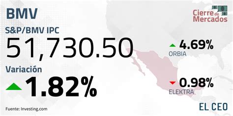 Bmv Logra Su Mejor Ganancia Semanal Desde Mayo De