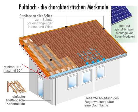 Dachformen im Überblick