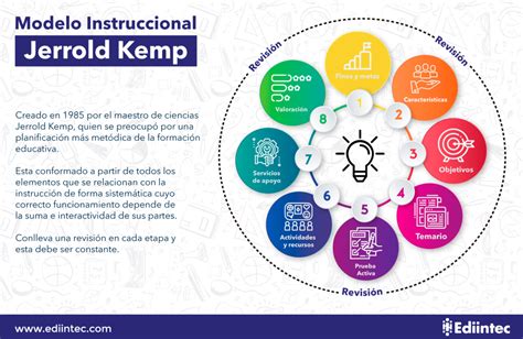 Modelo De Dise O Instruccional Jerrold Kemp Ediintec