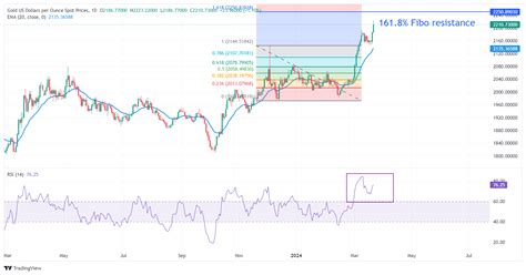 El Oro Se Aleja De Sus Máximos Históricos Al Recuperarse El Dólar Y El