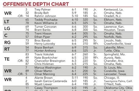 2022 Nebraska football depth chart, North Dakota week - HuskerMax