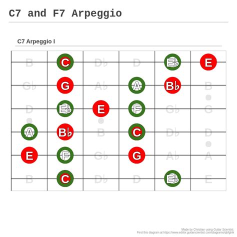 C And F Arpeggio A Fingering Diagram Made With Guitar Scientist