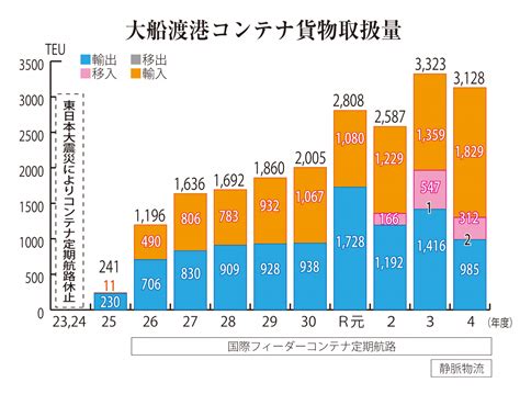 Web東海新報｜2年連続の3000teu台 大船渡港4年度コンテナ実績 苦境下も輸入は過去最高 新規の輸出・移出開拓課題