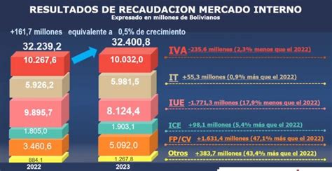 En 2023 Impuestos Logró Récord En Recaudación De Mercado Interno Con Bs 32400 Mm Ejutv