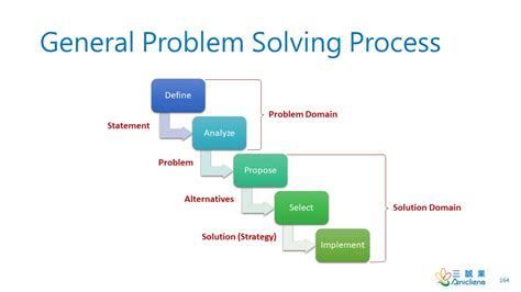 General Problem Solving Processwentz Wu